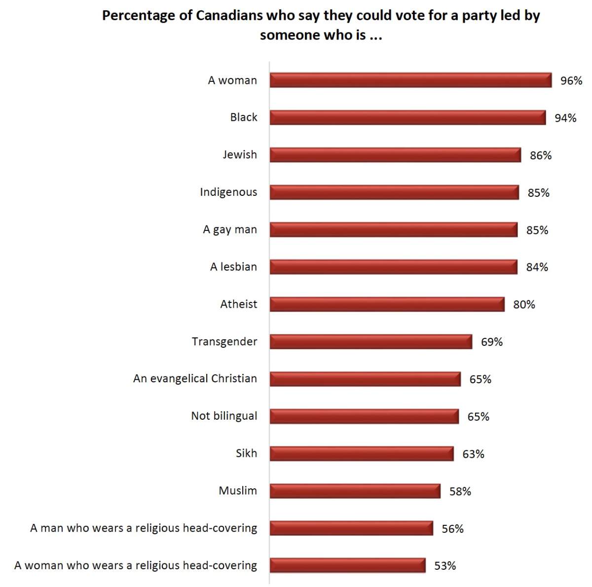 Source: Angus Reid Institute