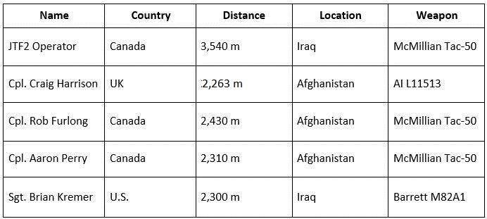 Canadian sniper in Iraq makes longest confirmed kill shot in military history - image