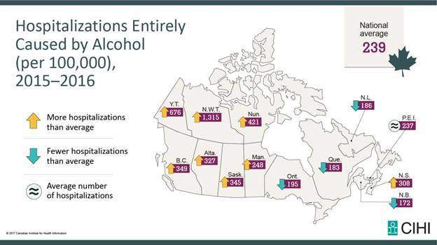 Sask. hospitalization rates for alcohol abuse 44 per cent higher than national average - image