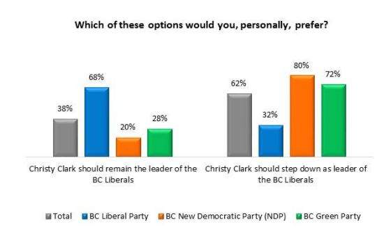 Source: Angus Reid Institute