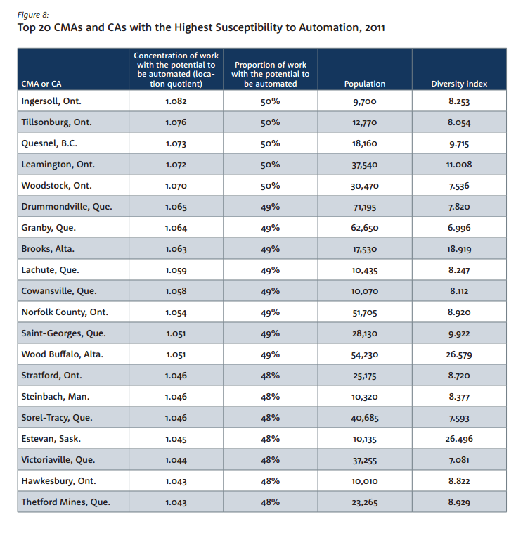 Here are the Canadian towns and cities that could lose the most jobs to robots - image