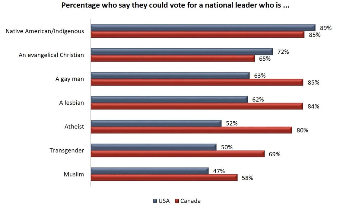 Source: Angus Reid Institute