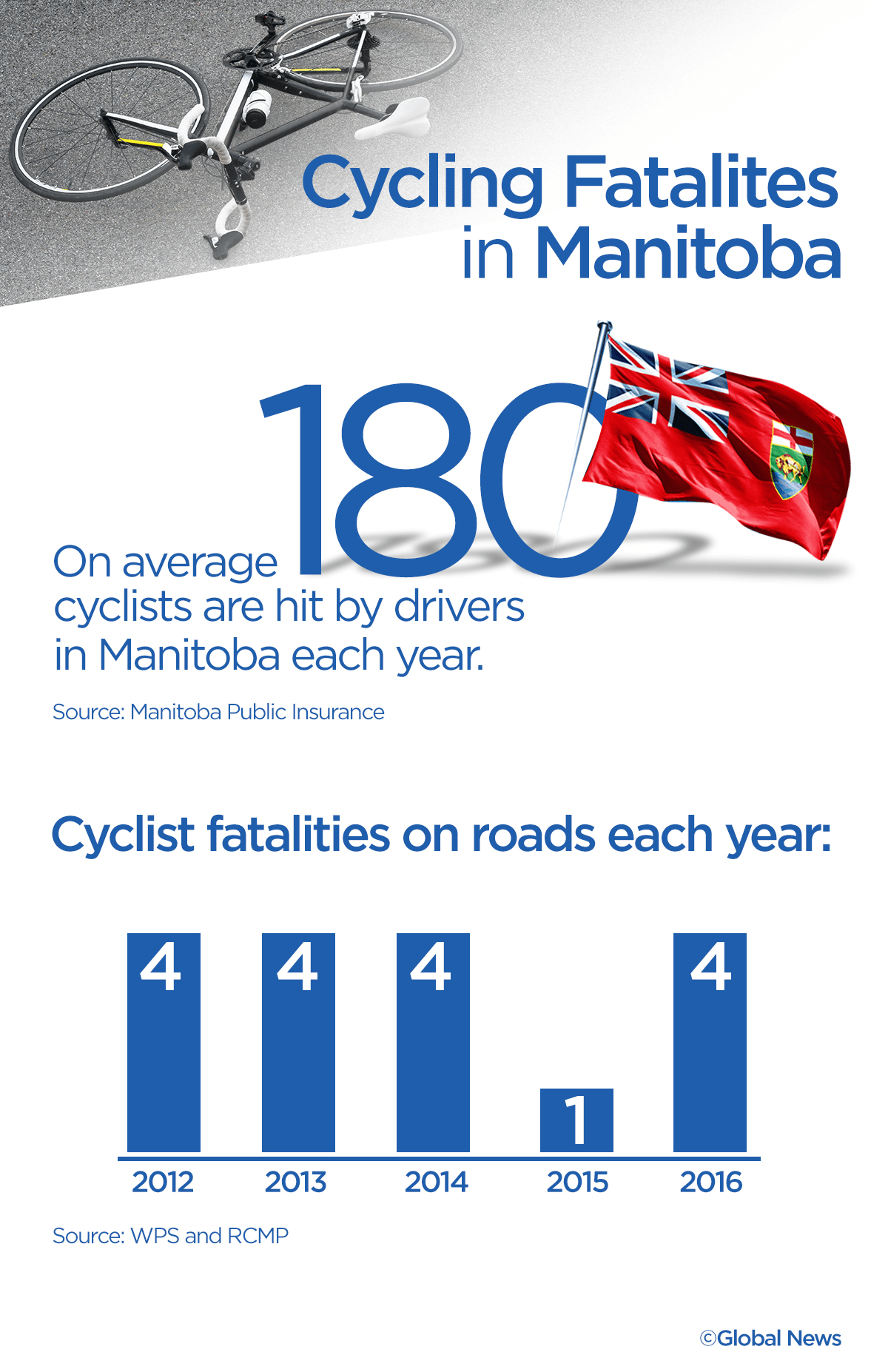 Global News investigation finds cycling fatalities often end with fine, no jail time for drivers - image