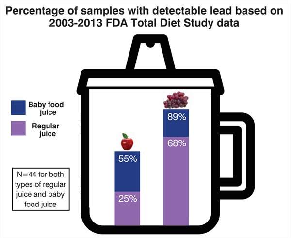 Credit: Lead in food: A hidden health threat