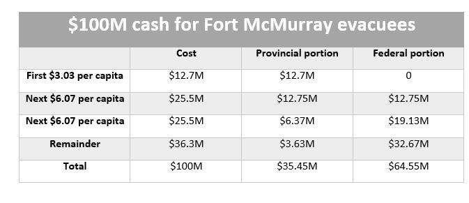 How true is it? Canadian government spends more on Syrian refugees than Fort McMurray wildfires - image
