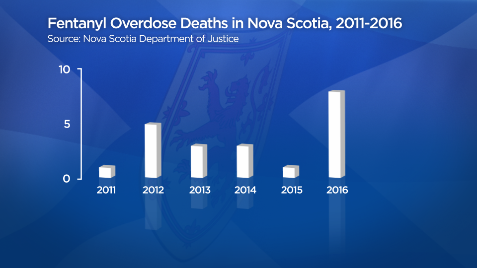 A graph shows the number of overdose deaths in Nova Scotia from 2011 to 2016