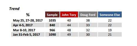Doug Ford considering running for mayor of Toronto in 2018 - image