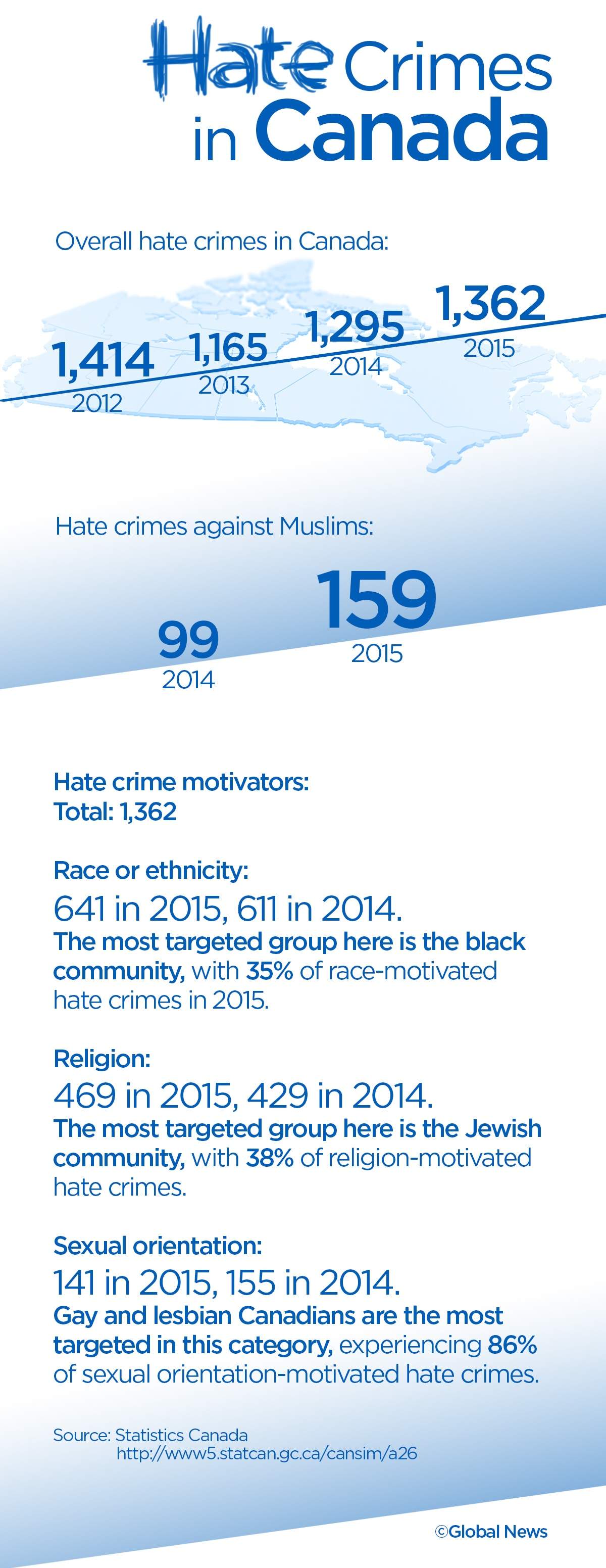 Hate crimes against Muslims in Canada increase 253% over four years - image
