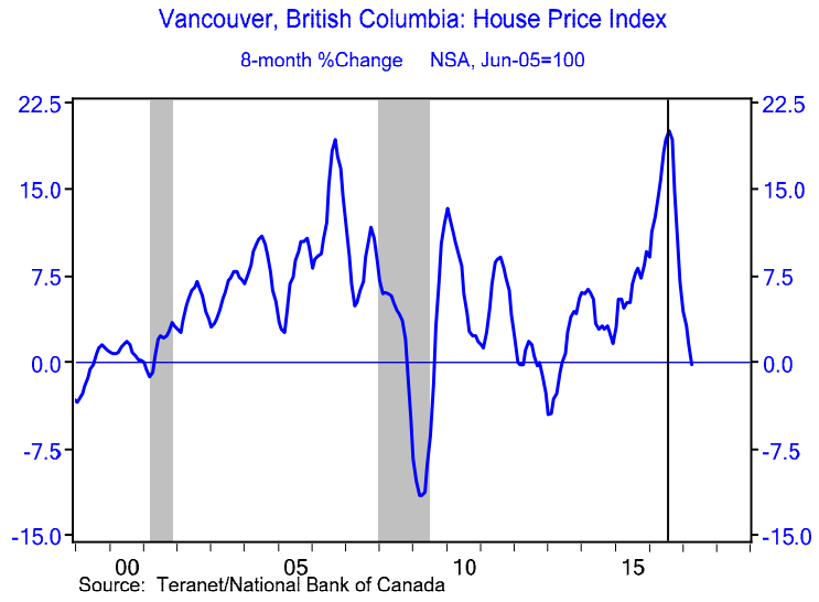 This chart shows the house price index for Vancouver up to April 2017.