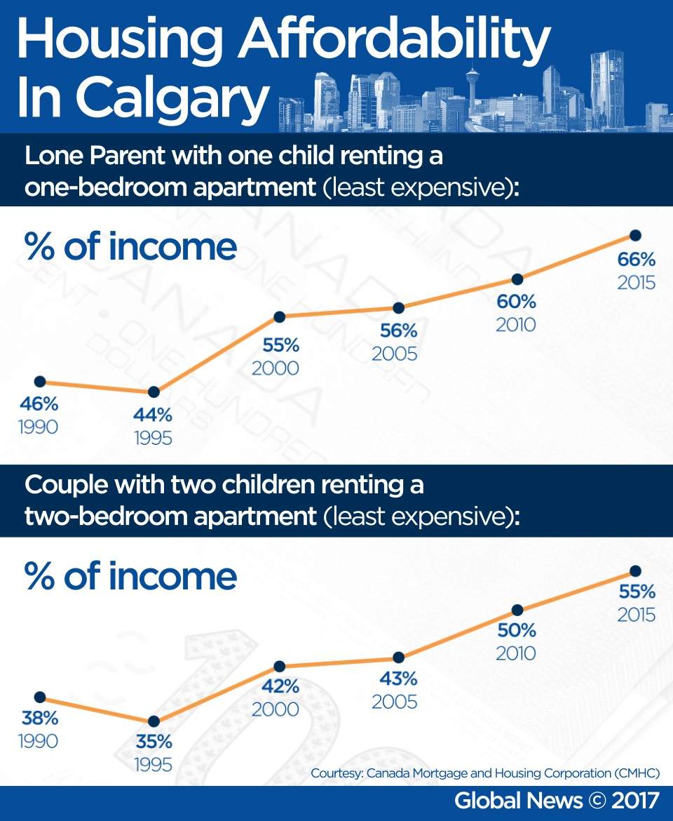 Rent took up more of Calgarians’ income in 2015 than previous years: report - image