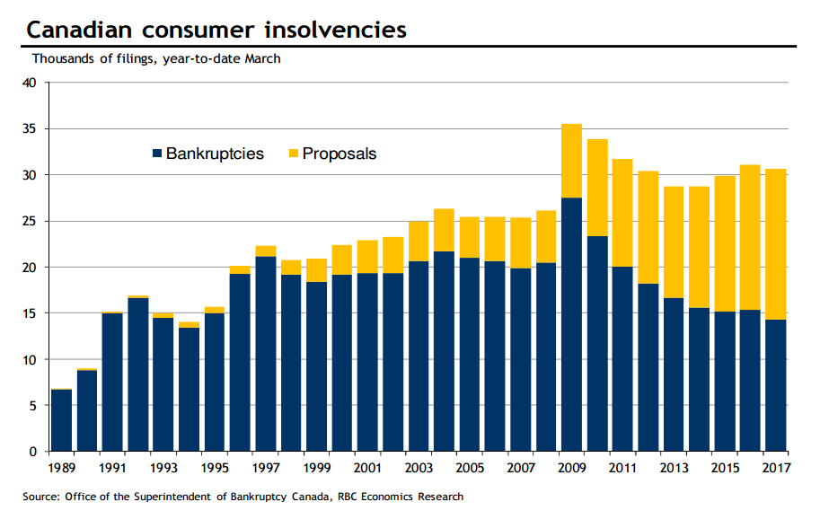 Rising interest rates could cost the average Canadian $130 a month more in debt repayments - image