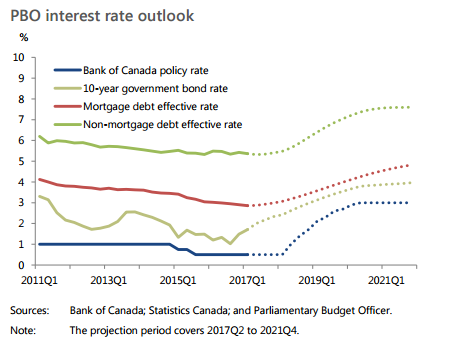 As rates rise, Canadians in debt face risk ‘beyond historical experience’: PBO - image
