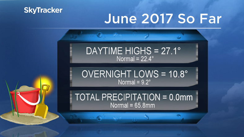 June is normally the wettest month of the year in Saskatoon, but so far no rain has been reported at the Saskatoon airport.