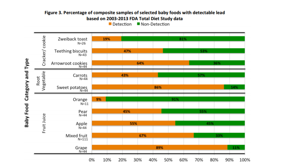 Credit: Lead in food: A hidden health threat