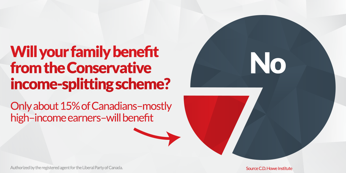 How income-splitting worksThe Family Tax Cut fulfils a 2011 campaign promise from the Conservatives. Families with children under the age of 18 are able to transfer up to $50,000 of income from a spouse with a higher income to the lower earning spouse. In the best case scenario, it works out to a $2000 savings per family on taxes.Liberal leader Justin Trudeau says Stephen Harper’s plan only helps the wealthiest of Canadians.“He thinks the Canadians who need it the least should get the most. I don’t know where you’re standing, but from where I’m standing, that’s not Canada and that’s not fair.”LISTEN: CKNW’s Charmaine de Silva discuss her investigation on The Simi Sara Show:[soundcloud url="https://api.soundcloud.com/tracks/225593468" params="color=ff5500&auto_play=false&hide_related=false&show_comments=true&show_user=true&show_reposts=false" width="100%" height="166" iframe="true" /]Just 15 per cent of Canadians benefitThe idea that only 15 per cent of Canadians will benefit from income-splitting for families was first mentioned in a report from the Parliamentary Budget Office. And that shouldn’t be surprising.There are around 13 million families in Canada. To qualify for income-splitting, you need to have a two parent household with children under the age of 18.That automatically excludes single people, seniors, couples with adult children, and couples without children.But it should be noted, only a minority of Canadian households even have children under the age of 18.The government issues a Universal Child Care Benefit to those families, which is about 4-million households. That’s not even a third of all families.Who benefits?Lachlan MacPherson is a Partner at MNP, a leading Canadian national accounting, tax and business consulting firm.MacPherson says in order to benefit, a family doesn’t need to be wealthy, but it does need to have a wage disparity.“If both spouses are earning over $150,000 or one is above $150,000 and the other is close to it, you’re getting very little benefit from this. Where I believe there may be a bit more benefit to the wealthier families is that it’s a bit more likely that someone earning over $300,000 would be able to have a stay-at-home spouse that takes care of the kids. If you’ve got just a spouse that’s earning $75,000 in today’s economics, it’s going to be difficult for that other spouse to earn nothing. Very often you’ve got to have two income earners and you lose that disparity between those incomes.”MacPherson says the key is not income level, but rather the disparity in income and tax brackets.“I know a lot of families where if they can afford to have a spouse take a few years off, especially in the early development years, I think they’ve found it to be very beneficial. But I think it’s tough, especially living in Vancouver.”Numbers released in the spring from the Parliamentary Budget Office suggest almost 2 million families would benefit from the program, receiving a maximum of $2000. Overall, the program costs taxpayers $2.2-billion.The families that will benefit the least from income-splitting will be the lowest earning Canadians. In fact, only 376,000 families who make under $60,000 a year will receive any benefit, and on average, it will amount to $985 a year.But it appears an overwhelming majority of middle-class families with children will benefit from income splitting.Middle-class benefits from income-splittingStatistics Canada notes the average income of a two-parent family with children under 18 in Canada was $114,000 in 2011.Numbers from the Parliamentary Budget Office released in the spring break down benefits from income-splitting for families, and the results are surprising.While it is true that wealthy Canadians do benefit from the program, it appears even more advantageous for middle-income earners.The figures show almost 82 per cent of two-income families earning $60,000 to $120,000 will benefit from income-splitting, which also accounts for the majority of those who get an advantage from the program.When it comes to wealthier Canadians, the numbers don’t show they have the most to gain.It appears only 54% of those in the $120,000 to $180,000 group benefit, and just 50% of families with incomes making more than $180,000 will gain from the tax break.However, on average, those higher earning families do receive a larger cash benefit from the program.While a family earning between $60,000 and $120,000 receives an average benefit of $1140, those making more than $185,000 receive an average of $1250.Read the parliamentary budget office’s report here:PBO looks at income-splitting by CKNW980 on Scribd[protected-iframe id="605508e3b8cc1bcf1e05e6f0c2aea164-43869434-122260300" info="https://www.scribd.com/embeds/282521873/content?start_page=1&view_mode=scroll&access_key=key-Yrq8CXlTiMc4osSkAdaM&show_recommendations=true" width="100%" height="600" frameborder="0" class="scribd_iframe_embed" scrolling="no"]