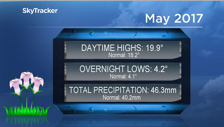 May 2017 was warmer and wetter than normal in Saskatoon.