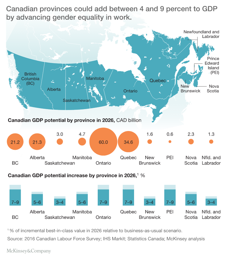 Gender equality would boost Canadian GDP by $150B: report - image