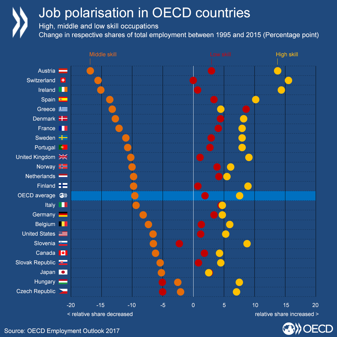 This chart shows job polarization in OECD countries – meaning the change in shares of employment from 1995 to 2015.