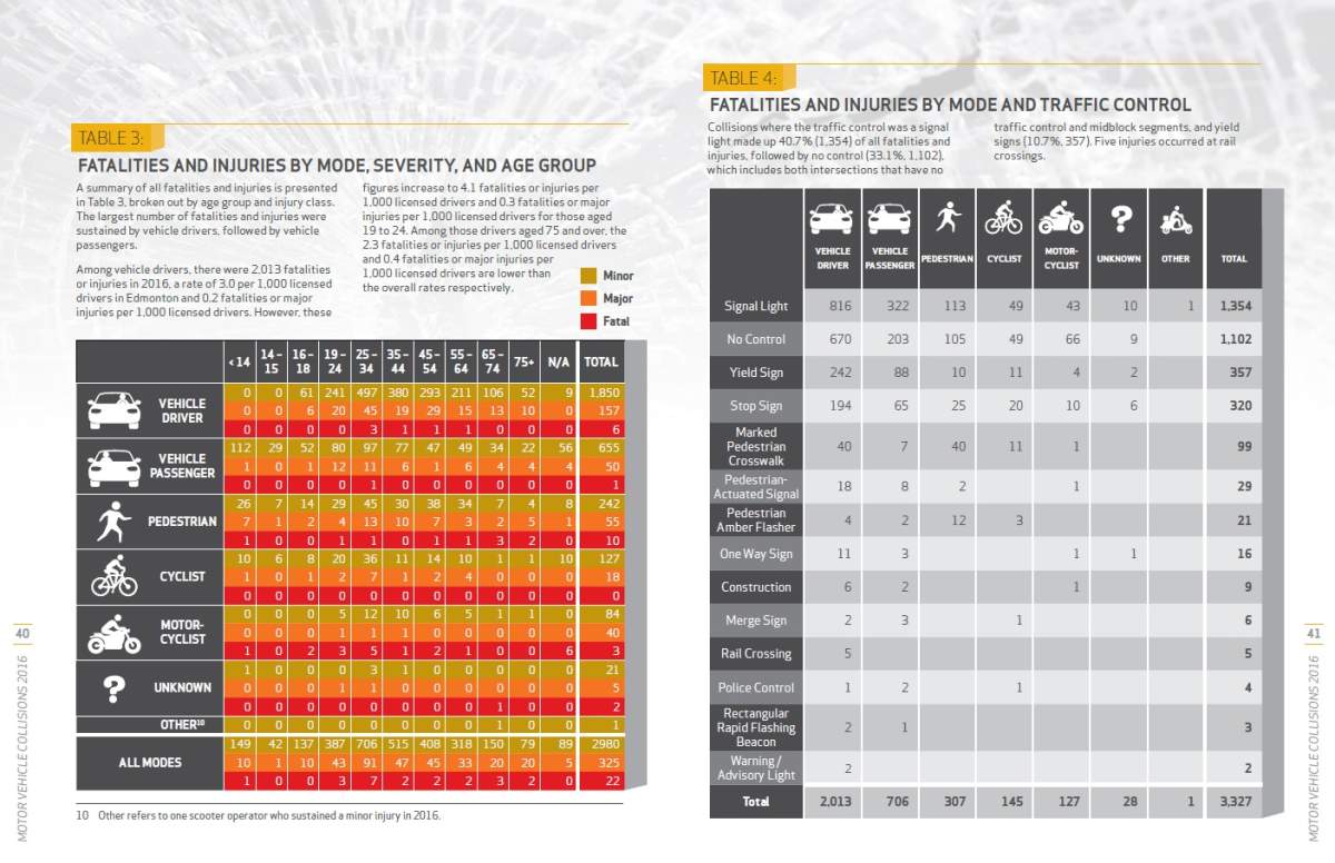 Edmonton pedestrian fatality statistics for 2016.