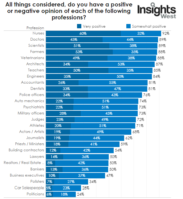 Canadians really like nurses and doctors, not big on politicians and car salespeople: poll - image
