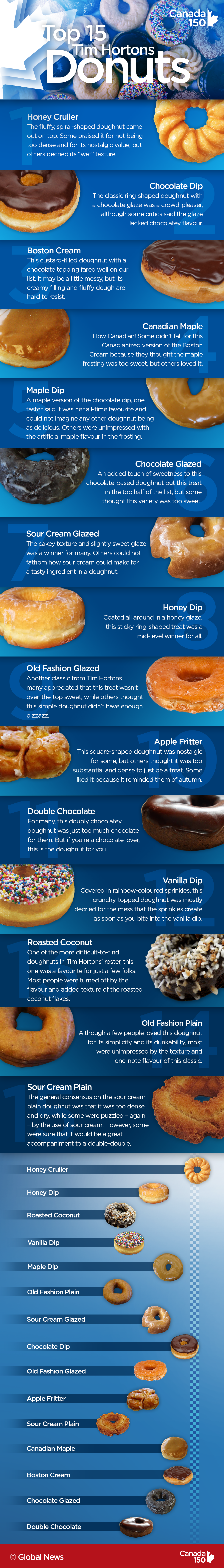 Which Tim Hortons doughnut comes out on top? - image