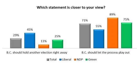 Source: Angus Reid Institute