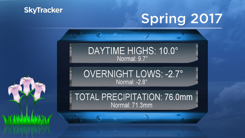 Spring 2017 was warmer and wetter than normal in Saskatoon.
