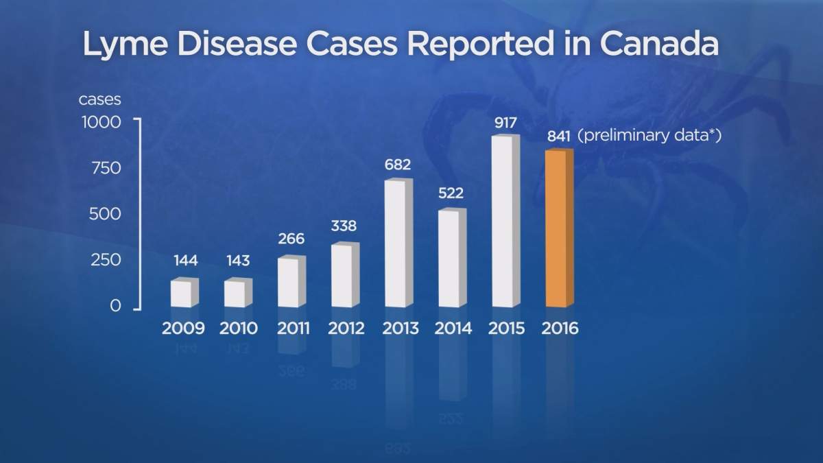 Statistics from the Government of Canada.