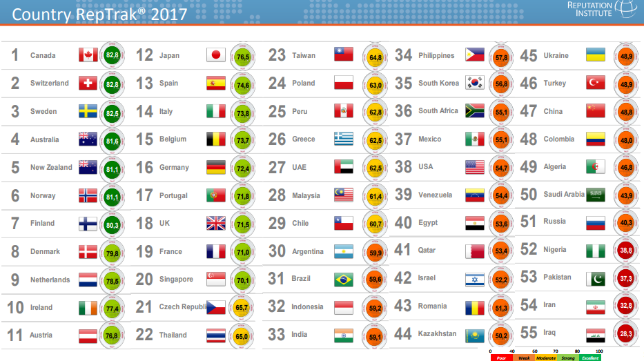 Canada back on top of world’s most reputable countries list - image
