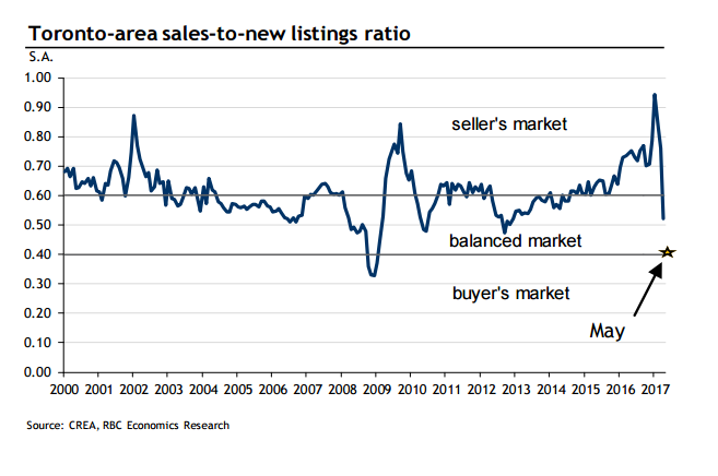 Toronto could become a ‘buyer’s market’ in coming months: RBC - image