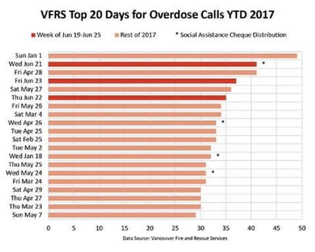 Overdose calls by VFRS year-to-date for 2017