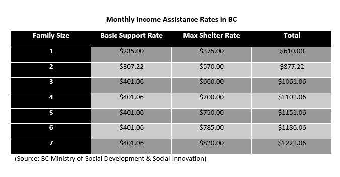 In BC, that works out to $610 a month for a single person and $1186 for a family with four kids.