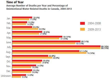Average Number of Deaths per Year and Percentage ofUnintentional Water-Related Deaths in Canada, 2004-2013