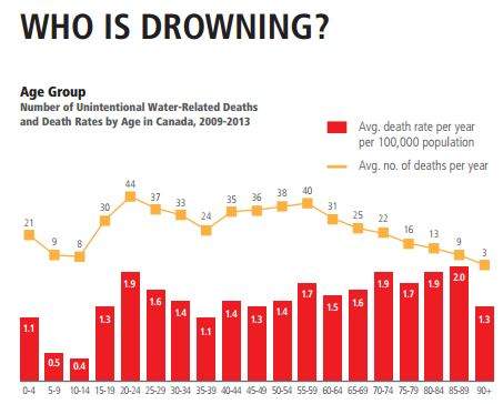 Number of Unintentional Water-Related Deaths and Death Rates by Age in Canada, 2009-2013