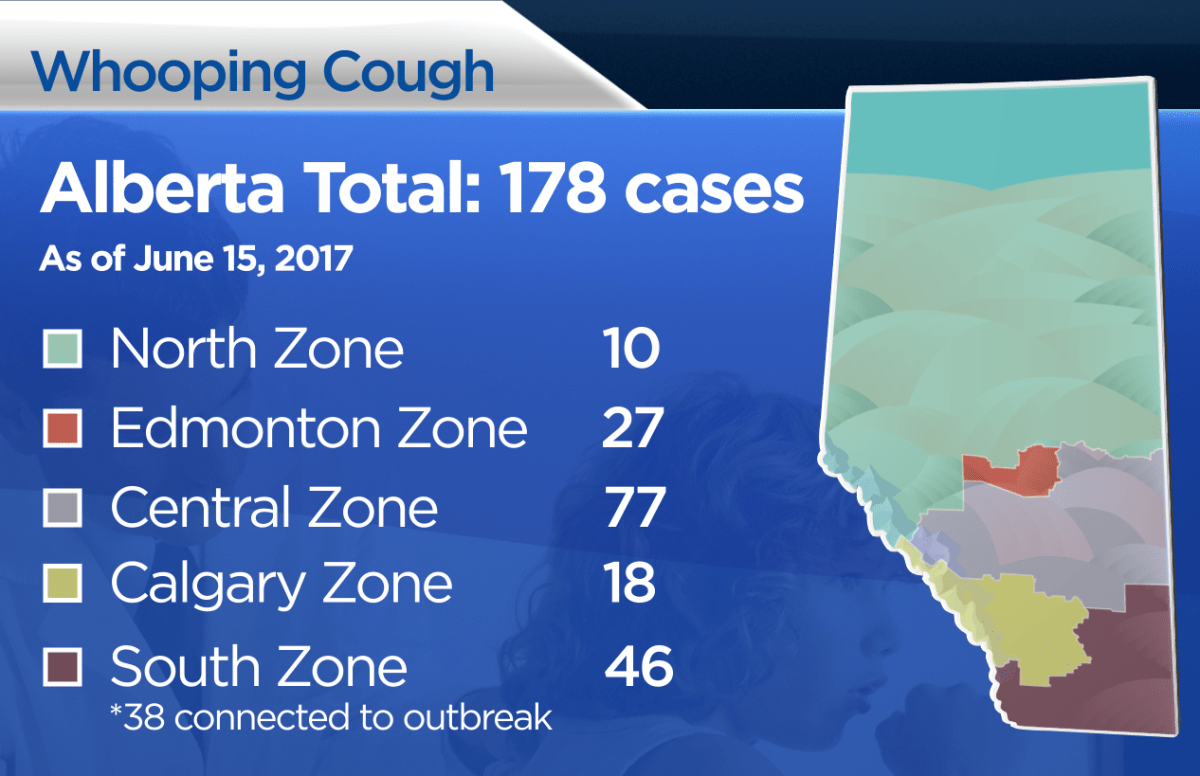 Whooping cough outbreak expands across southern Alberta as cases rise provincewide - image