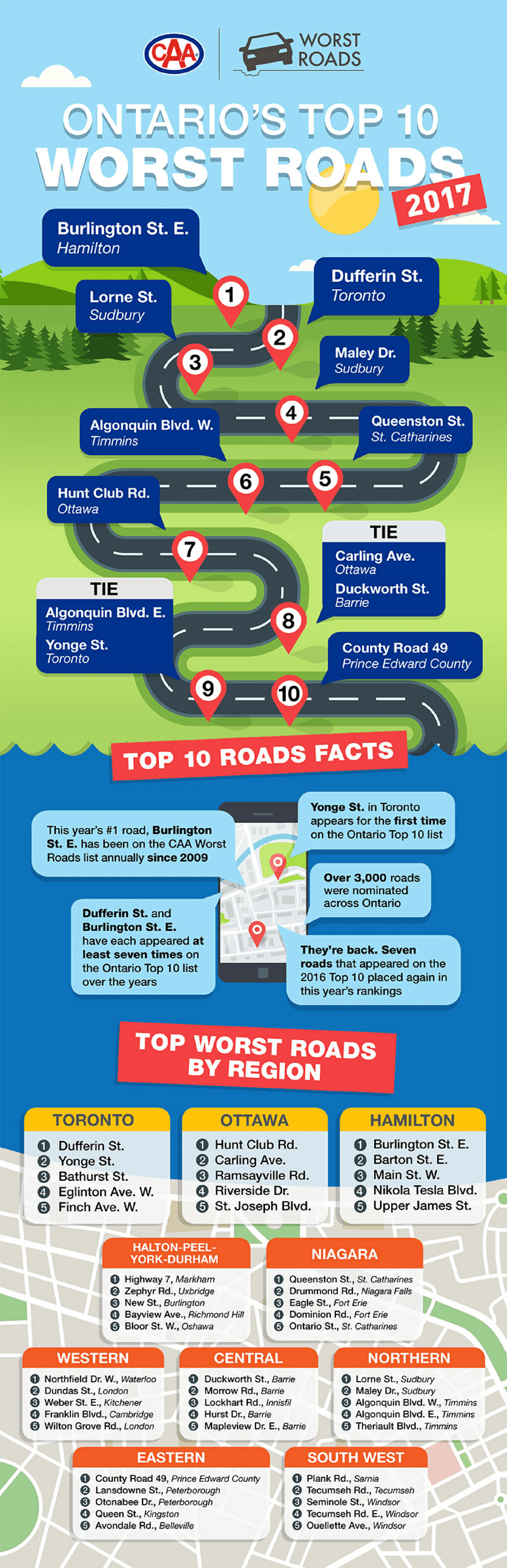 CAA’s Ontario’s Worst Roads for 2017