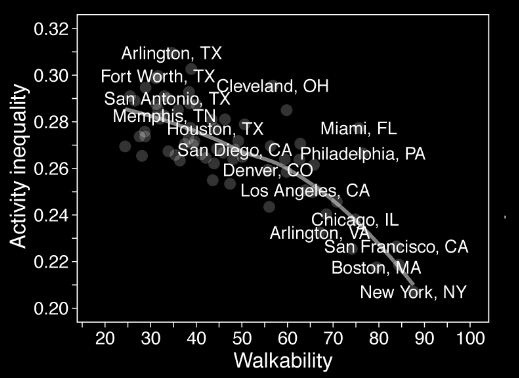 This graph shows how city walkability scores correlate with activity inequality in certain U.S. cities. The higher the walkability score, the lower the activity inequality.