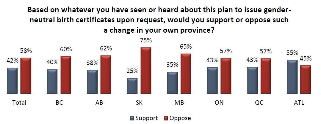 58% of Canadians uncomfortable with gender neutral birth certificates: Poll - image