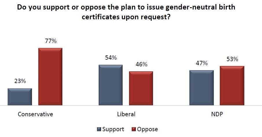 58% of Canadians uncomfortable with gender neutral birth certificates: Poll - image