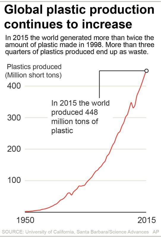 World’s plastic waste could bury Manhattan 2 miles deep - image