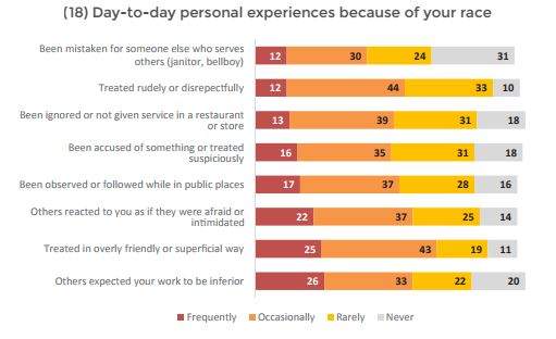 Men were more likely to report being treated with suspicion than women, the survey found.