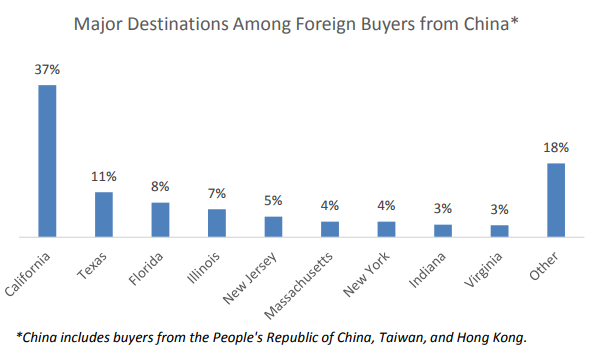 This chart shows the major destinations for foreign buyers from China from April 2016 to March 2017.