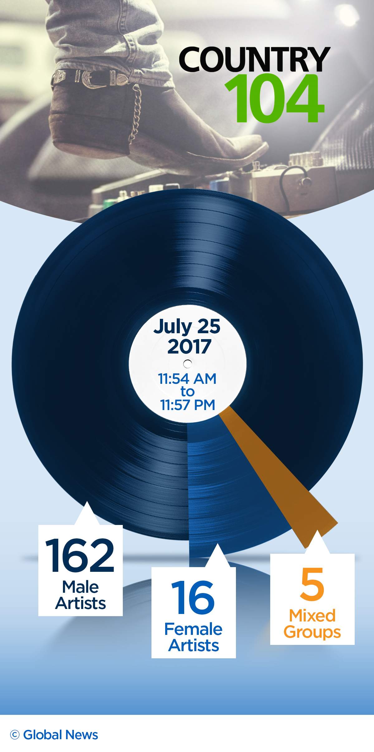 Female country singers have far less radio time, and it’s not changing any time soon - image