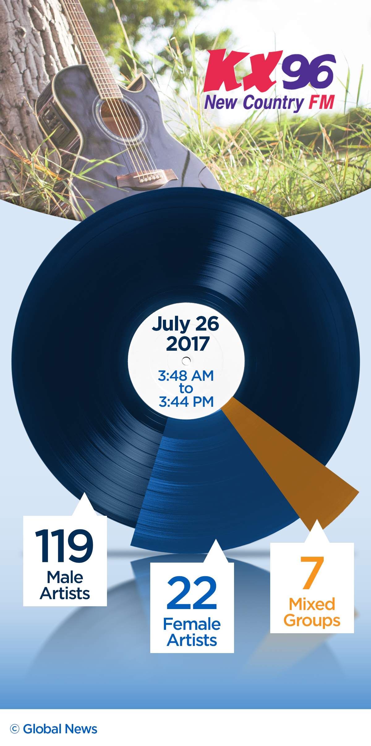 If the country music genre was truly struggling, there might be some justification in playing what sells, but it’s not like there’s waning interest. In fact, by a small margin, more Canadians rank country music as their genre of choice over any other (country – 20 per cent, pop – 19 per cent, rock – 18 per cent, R&B – 5 per cent), according to a June 2016 study from the Canadian Country Music Association on music consumption habits.