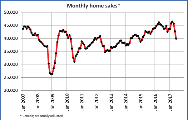 Toronto now officially a buyers’ market, amid nationwide home sales slump: CREA report - image