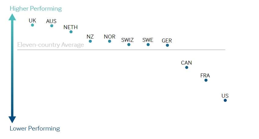 Canada’s health-care system is third-last in new ranking of developed countries - image