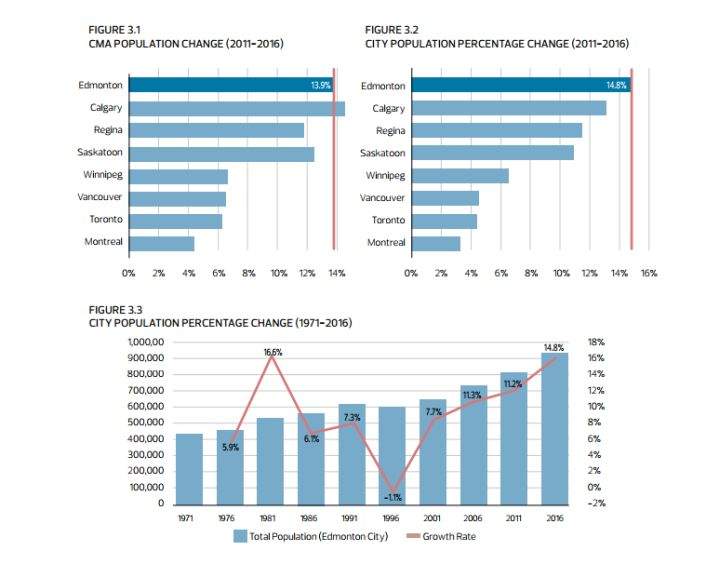 A snapshot of Edmonton’s growth in 2016 - image