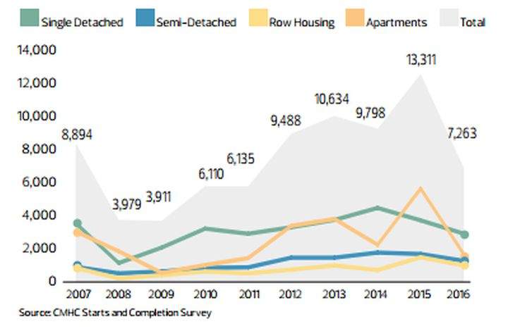 A snapshot of Edmonton’s growth in 2016 - image