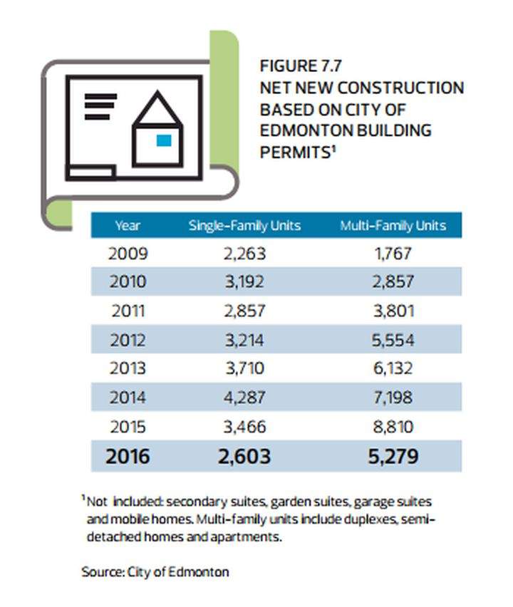A snapshot of Edmonton’s growth in 2016 - image