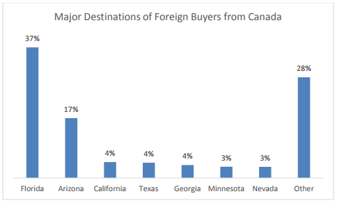 This chart shows the major destinations of foreign buyers from Canada in U.S. real estate, in a report by the National Association of Realtors.